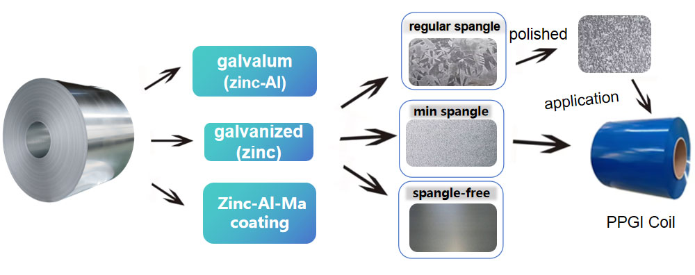 what is Galvanized Steel Coil